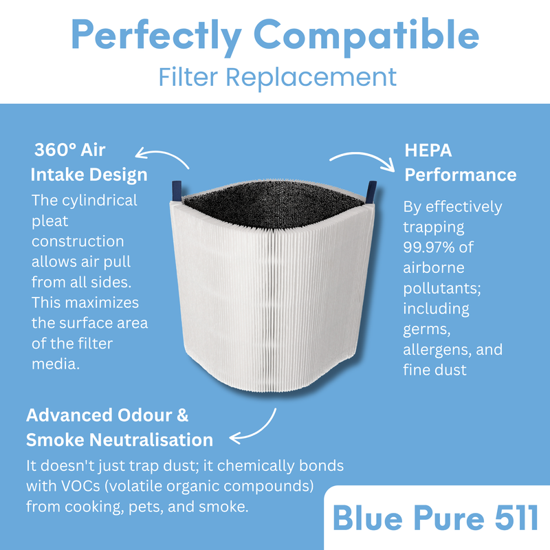 Finest-Filters Compatible with Blueair Blue Pure 511 Air Purifier Filter
