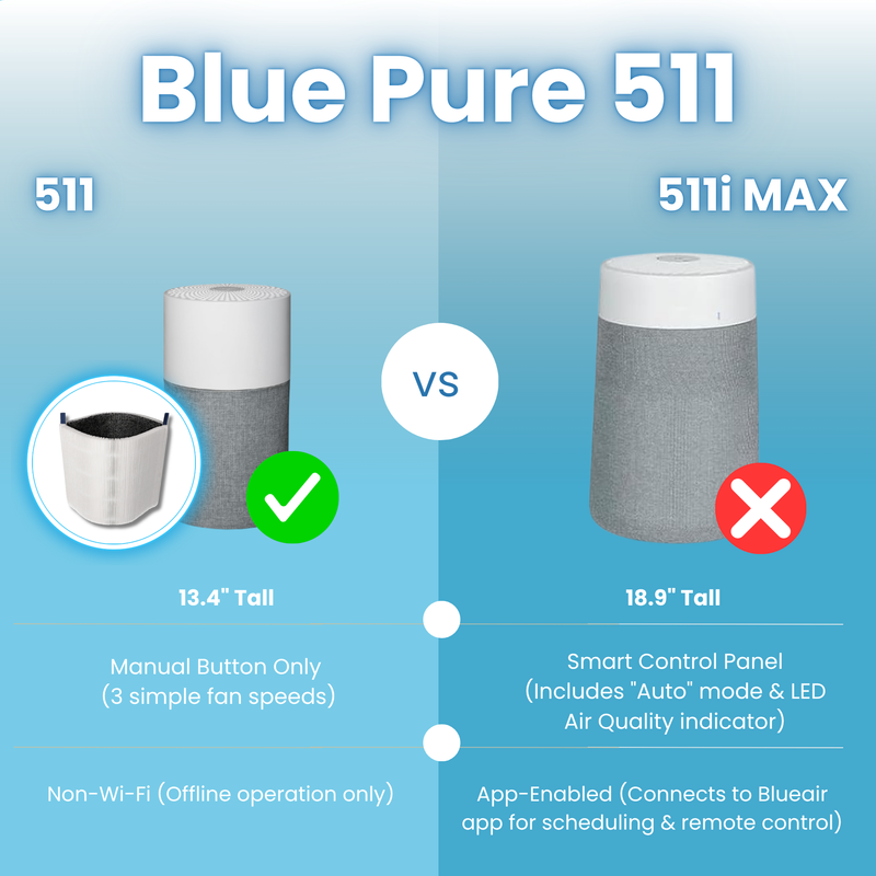 Finest-Filters Compatible with Blueair Blue Pure 511 Air Purifier Filter
